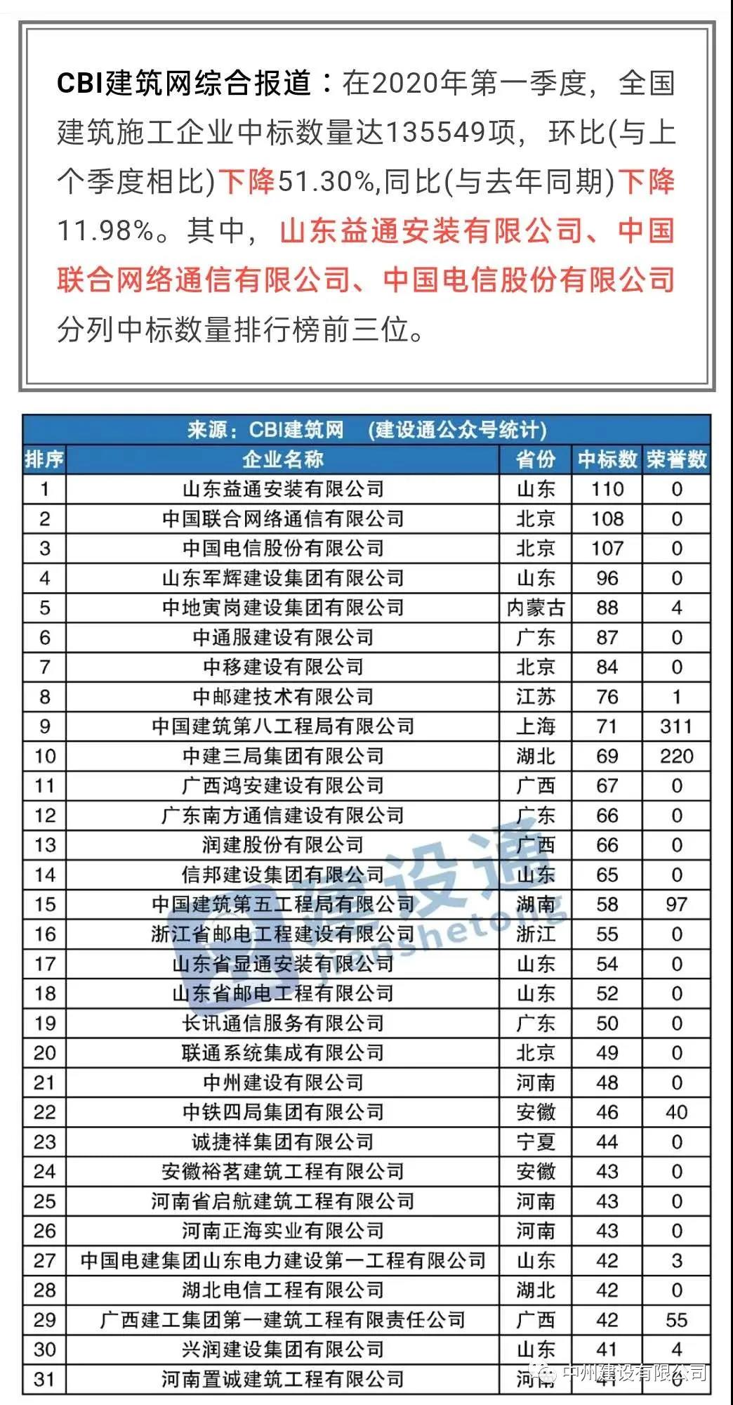 中州建設有限公司進入全國建筑施工企業(yè)中標100強，位居全國第21名，河南第1名