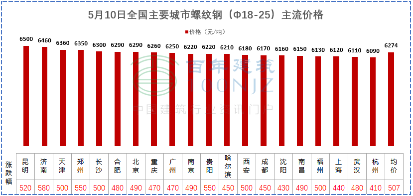 建材價格猛漲！施工單位風(fēng)險全擔(dān)？多省市明確：應(yīng)當(dāng)調(diào)整價差，補(bǔ)簽協(xié)議！
