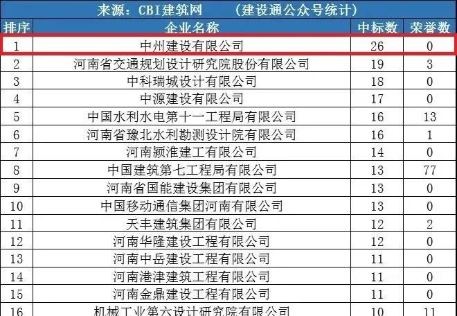 中州建設(shè)公司同時(shí)進(jìn)入“全國(guó)1月建企100強(qiáng)”和“河南1月建企中標(biāo)100強(qiáng)”，位居全國(guó)第75名，河南第一名！